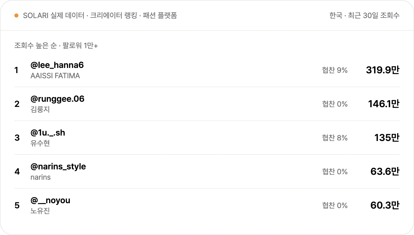 패션 플랫폼 업종에서 최근 30일 조회수 높은 크리에이터 5명, 협찬 비중이랑 같이 보여 줘